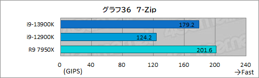  No.049Υͥ / Υӥ塼13ΥϥCPUCore i9-13900KפϡRyzen 9 7950Xɤ줿Τ