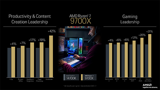 AMDμRyzenRyzen 9000ץ꡼731ȯ䡣ǽ14Coreȥԡ