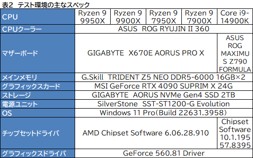 Zen 5ΥϥCPURyzen 9 9950XRyzen 9 9900Xפϡǽ⤯ʤäϤǽCore i9ݡڥӥ塼