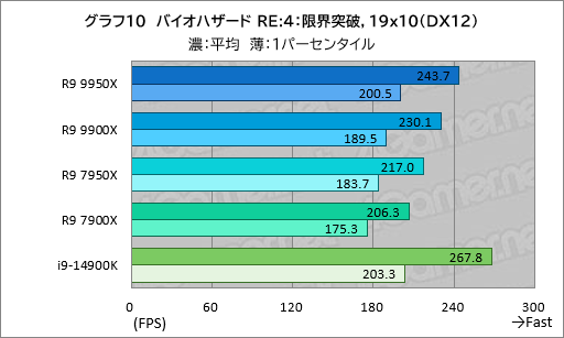  No.019Υͥ / Zen 5ΥϥCPURyzen 9 9950XRyzen 9 9900Xפϡǽ⤯ʤäϤǽCore i9ݡڥӥ塼