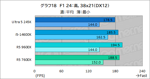  No.026Υͥ / 2024ǯ˥ޡ֤٤ߥɥ륯饹CPUϤ Core Ultra 5 245KСRyzen 5 9600Xǽ