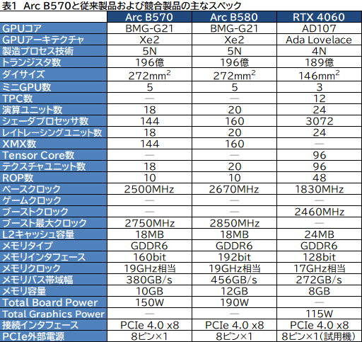  No.007Υͥ / Intel Arc B570ϥȥ꡼GPUοȤʤ뤫 Intel Arc B570 Challenger 10GB OCץӥ塼