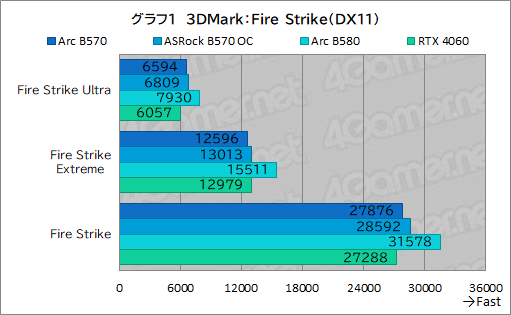  No.021Υͥ / Intel Arc B570ϥȥ꡼GPUοȤʤ뤫 Intel Arc B570 Challenger 10GB OCץӥ塼