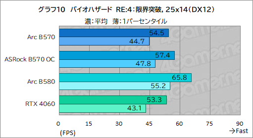  No.030Υͥ / Intel Arc B570ϥȥ꡼GPUοȤʤ뤫 Intel Arc B570 Challenger 10GB OCץӥ塼