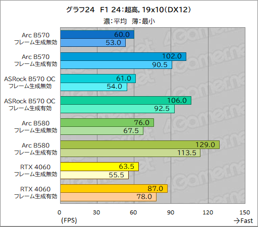  No.044Υͥ / Intel Arc B570ϥȥ꡼GPUοȤʤ뤫 Intel Arc B570 Challenger 10GB OCץӥ塼