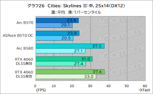  No.046Υͥ / Intel Arc B570ϥȥ꡼GPUοȤʤ뤫 Intel Arc B570 Challenger 10GB OCץӥ塼