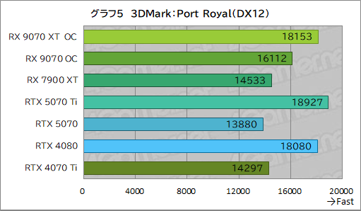  No.030Υͥ / RDNA 4οGPURadeon RX 9070 XTסRadeon RX 9070ץӥ塼RX 7900 XTäRTX 5070Ȥ廊