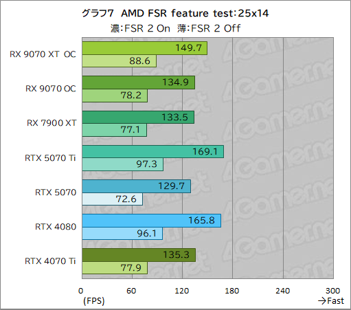  No.032Υͥ / RDNA 4οGPURadeon RX 9070 XTסRadeon RX 9070ץӥ塼RX 7900 XTäRTX 5070Ȥ廊