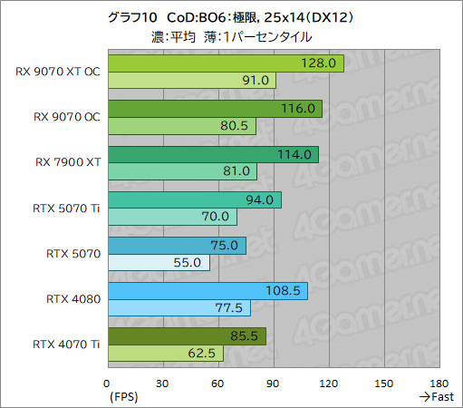  No.035Υͥ / RDNA 4οGPURadeon RX 9070 XTסRadeon RX 9070ץӥ塼RX 7900 XTäRTX 5070Ȥ廊