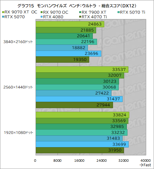  No.040Υͥ / RDNA 4οGPURadeon RX 9070 XTסRadeon RX 9070ץӥ塼RX 7900 XTäRTX 5070Ȥ廊