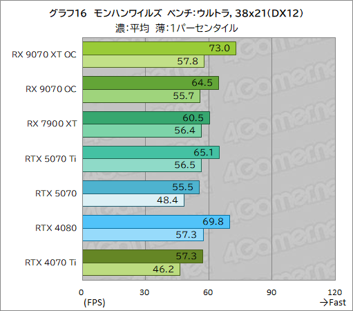  No.041Υͥ / RDNA 4οGPURadeon RX 9070 XTסRadeon RX 9070ץӥ塼RX 7900 XTäRTX 5070Ȥ廊