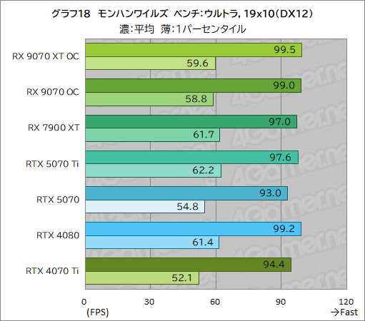  No.043Υͥ / RDNA 4οGPURadeon RX 9070 XTסRadeon RX 9070ץӥ塼RX 7900 XTäRTX 5070Ȥ廊