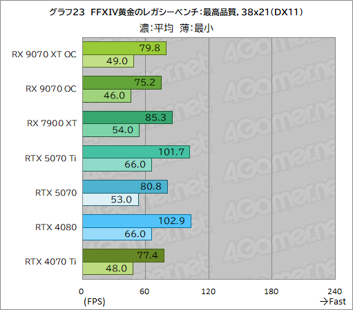  No.048Υͥ / RDNA 4οGPURadeon RX 9070 XTסRadeon RX 9070ץӥ塼RX 7900 XTäRTX 5070Ȥ廊