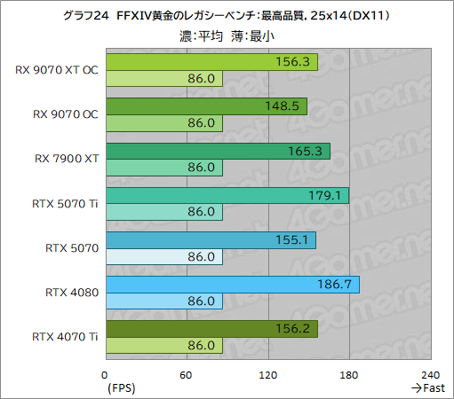  No.049Υͥ / RDNA 4οGPURadeon RX 9070 XTסRadeon RX 9070ץӥ塼RX 7900 XTäRTX 5070Ȥ廊