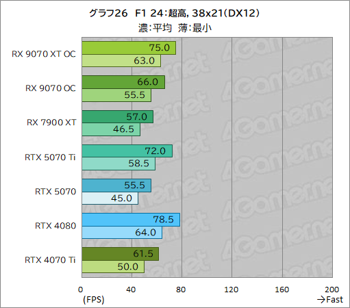  No.051Υͥ / RDNA 4οGPURadeon RX 9070 XTסRadeon RX 9070ץӥ塼RX 7900 XTäRTX 5070Ȥ廊