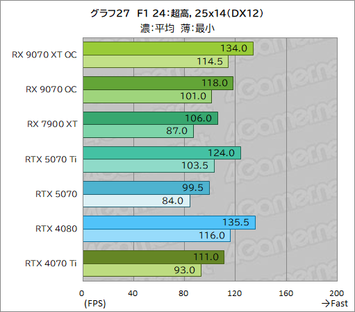  No.052Υͥ / RDNA 4οGPURadeon RX 9070 XTסRadeon RX 9070ץӥ塼RX 7900 XTäRTX 5070Ȥ廊