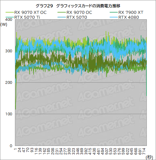  No.054Υͥ / RDNA 4οGPURadeon RX 9070 XTסRadeon RX 9070ץӥ塼RX 7900 XTäRTX 5070Ȥ廊