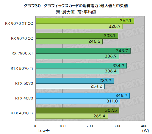  No.055Υͥ / RDNA 4οGPURadeon RX 9070 XTסRadeon RX 9070ץӥ塼RX 7900 XTäRTX 5070Ȥ廊