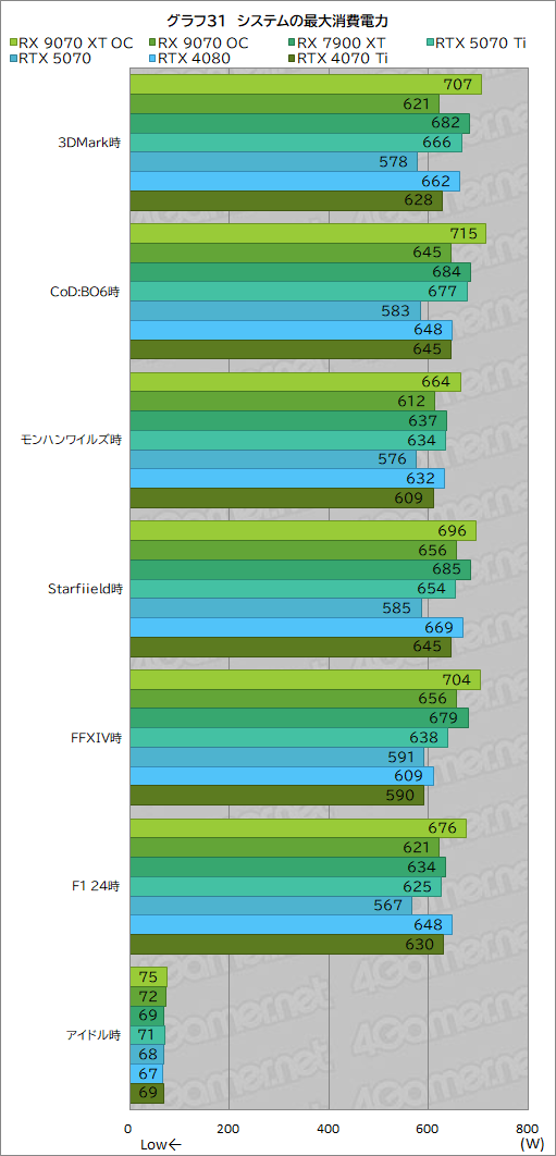  No.056Υͥ / RDNA 4οGPURadeon RX 9070 XTסRadeon RX 9070ץӥ塼RX 7900 XTäRTX 5070Ȥ廊