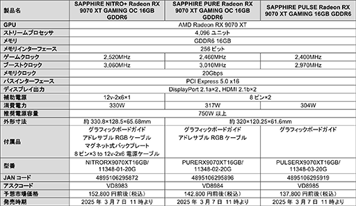  No.006Υͥ / SapphireRadeon RX 9070 XT/RX 9070ܥɤȯ䡣RX 9070ܥɤ122800ߤ