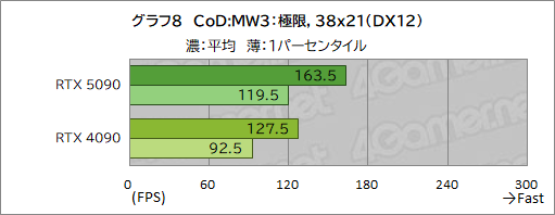  No.018Υͥ / GeForce RTX 50꡼κǾGPUGeForce RTX 5090ץӥ塼ǽʸʤ˹⤤Ϥ˹⤤