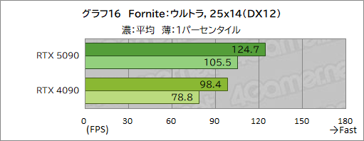  No.025Υͥ / GeForce RTX 50꡼κǾGPUGeForce RTX 5090ץӥ塼ǽʸʤ˹⤤Ϥ˹⤤