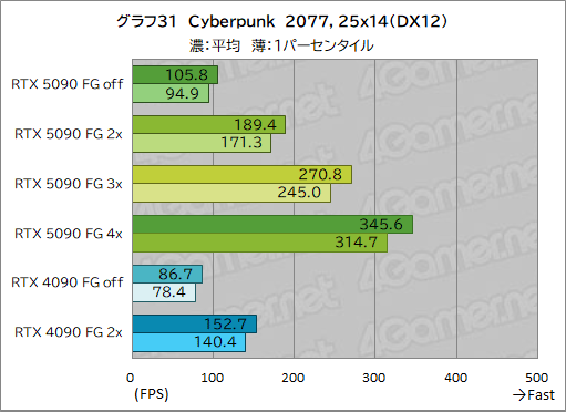  No.041Υͥ / GeForce RTX 50꡼κǾGPUGeForce RTX 5090ץӥ塼ǽʸʤ˹⤤Ϥ˹⤤