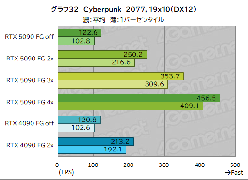  No.042Υͥ / GeForce RTX 50꡼κǾGPUGeForce RTX 5090ץӥ塼ǽʸʤ˹⤤Ϥ˹⤤