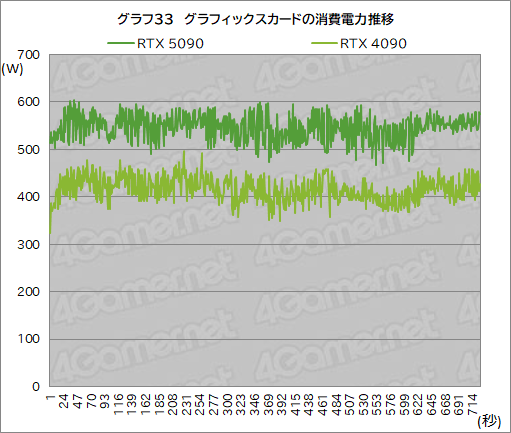  No.043Υͥ / GeForce RTX 50꡼κǾGPUGeForce RTX 5090ץӥ塼ǽʸʤ˹⤤Ϥ˹⤤