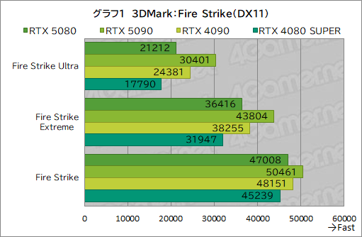  No.022Υͥ / GeForce RTX 50꡼ΥϥGPUGeForce RTX 5080 Founders Editionפϡǽ򸫤Τ