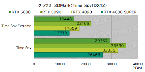  No.023Υͥ / GeForce RTX 50꡼ΥϥGPUGeForce RTX 5080 Founders Editionפϡǽ򸫤Τ