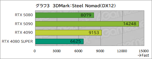  No.024Υͥ / GeForce RTX 50꡼ΥϥGPUGeForce RTX 5080 Founders Editionפϡǽ򸫤Τ