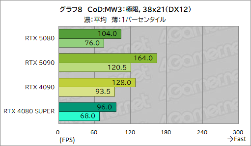  No.029Υͥ / GeForce RTX 50꡼ΥϥGPUGeForce RTX 5080 Founders Editionפϡǽ򸫤Τ