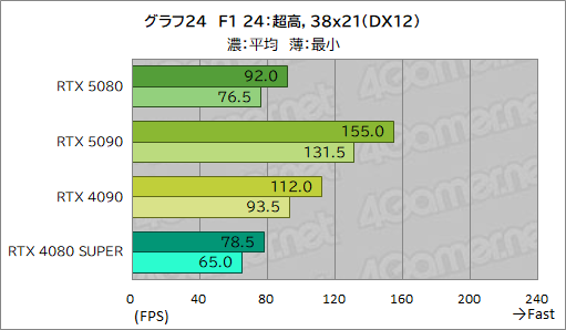  No.045Υͥ / GeForce RTX 50꡼ΥϥGPUGeForce RTX 5080 Founders Editionפϡǽ򸫤Τ