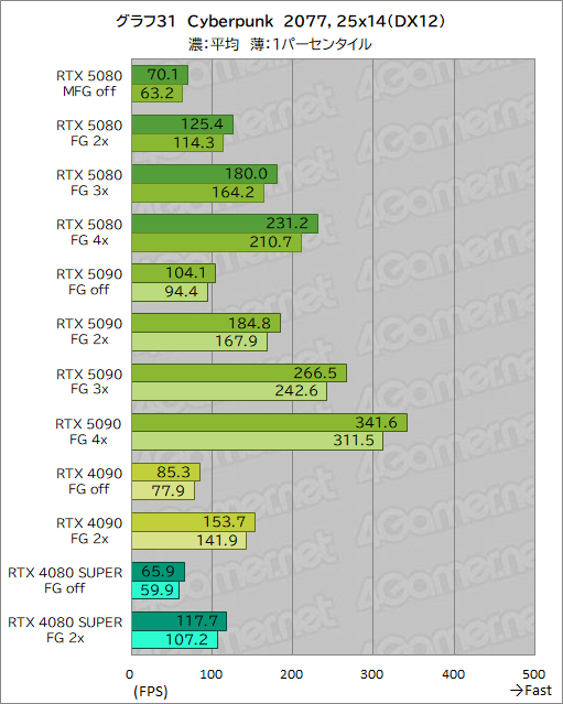  No.052Υͥ / GeForce RTX 50꡼ΥϥGPUGeForce RTX 5080 Founders Editionפϡǽ򸫤Τ