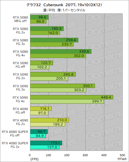  No.053Υͥ / GeForce RTX 50꡼ΥϥGPUGeForce RTX 5080 Founders Editionפϡǽ򸫤Τ