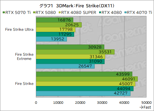  No.024Υͥ / GeForce RTX 50꡼3ơGeForce RTX 5070 Tiץӥ塼ԤΥߥɥϥԾGPUμϤϤˡ