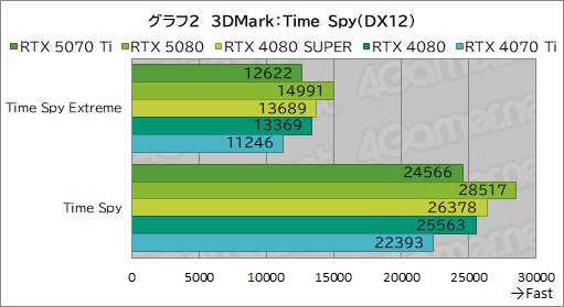  No.025Υͥ / GeForce RTX 50꡼3ơGeForce RTX 5070 Tiץӥ塼ԤΥߥɥϥԾGPUμϤϤˡ