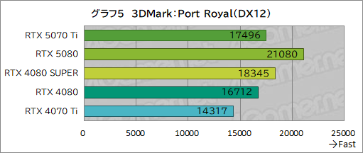  No.028Υͥ / GeForce RTX 50꡼3ơGeForce RTX 5070 Tiץӥ塼ԤΥߥɥϥԾGPUμϤϤˡ