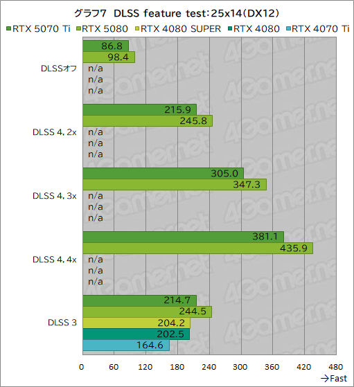  No.030Υͥ / GeForce RTX 50꡼3ơGeForce RTX 5070 Tiץӥ塼ԤΥߥɥϥԾGPUμϤϤˡ