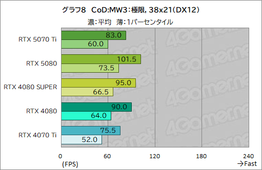  No.031Υͥ / GeForce RTX 50꡼3ơGeForce RTX 5070 Tiץӥ塼ԤΥߥɥϥԾGPUμϤϤˡ