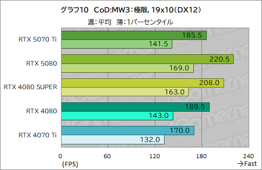  No.033Υͥ / GeForce RTX 50꡼3ơGeForce RTX 5070 Tiץӥ塼ԤΥߥɥϥԾGPUμϤϤˡ