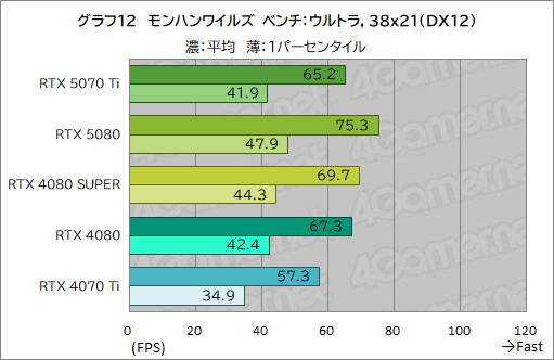  No.035Υͥ / GeForce RTX 50꡼3ơGeForce RTX 5070 Tiץӥ塼ԤΥߥɥϥԾGPUμϤϤˡ