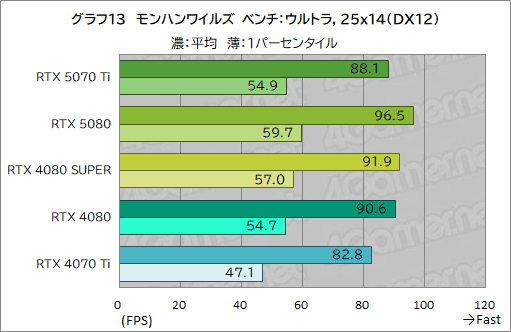  No.036Υͥ / GeForce RTX 50꡼3ơGeForce RTX 5070 Tiץӥ塼ԤΥߥɥϥԾGPUμϤϤˡ