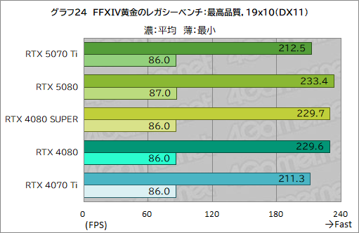  No.047Υͥ / GeForce RTX 50꡼3ơGeForce RTX 5070 Tiץӥ塼ԤΥߥɥϥԾGPUμϤϤˡ