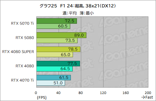  No.048Υͥ / GeForce RTX 50꡼3ơGeForce RTX 5070 Tiץӥ塼ԤΥߥɥϥԾGPUμϤϤˡ