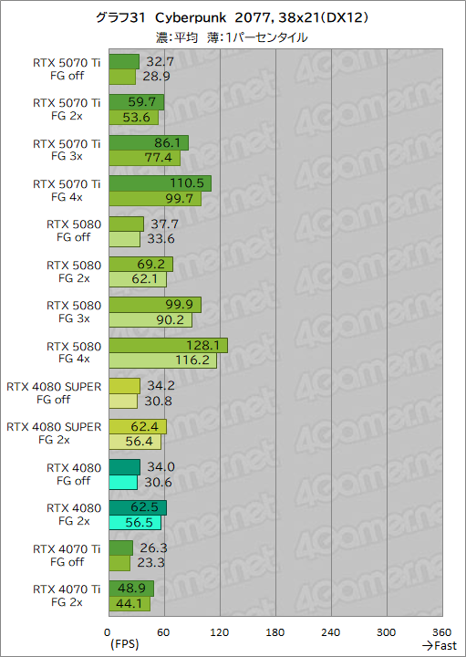  No.054Υͥ / GeForce RTX 50꡼3ơGeForce RTX 5070 Tiץӥ塼ԤΥߥɥϥԾGPUμϤϤˡ