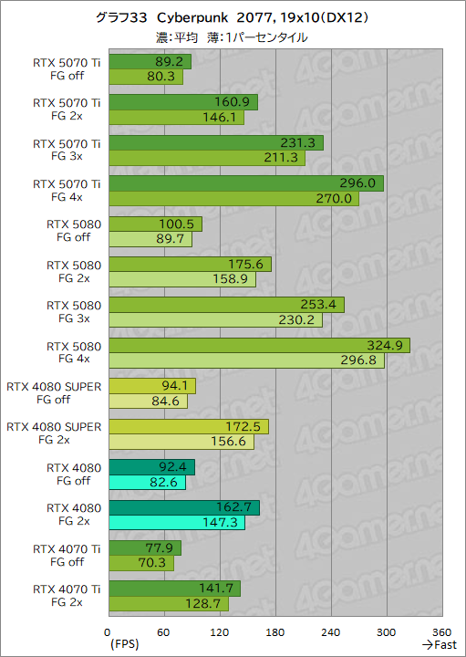  No.056Υͥ / GeForce RTX 50꡼3ơGeForce RTX 5070 Tiץӥ塼ԤΥߥɥϥԾGPUμϤϤˡ