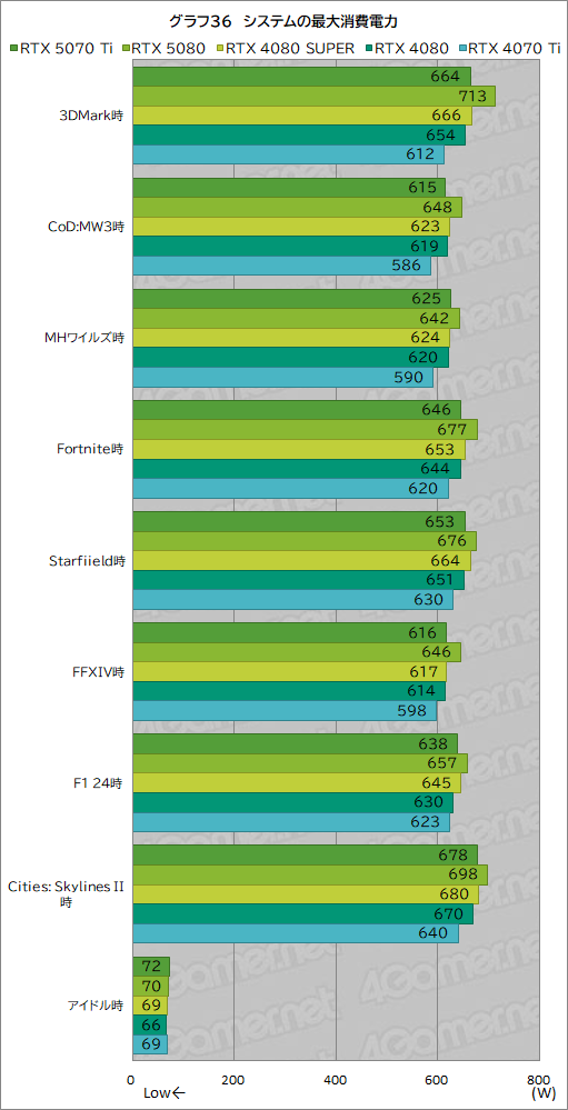  No.059Υͥ / GeForce RTX 50꡼3ơGeForce RTX 5070 Tiץӥ塼ԤΥߥɥϥԾGPUμϤϤˡ