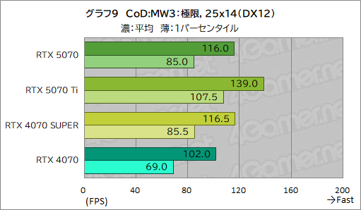  No.029Υͥ / GeForce RTX 50꡼4ơGeForce RTX 5070 Founders Editionץӥ塼夫餷äǽ̤